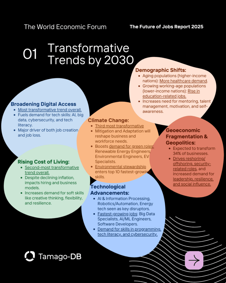 The World Economic Forum: The Future of Jobs Report 2025 - Tamago-DB
